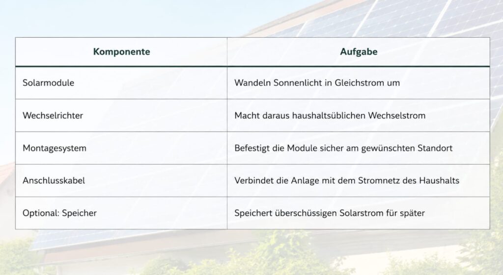 Tabelle mit den wichtigsten Komponenten eines Balkonkraftwerks und ihrer jeweiligen Funktion, einschließlich Solarmodule, Wechselrichter, Montagesystem, Anschlusskabel und optionalem Speicher.