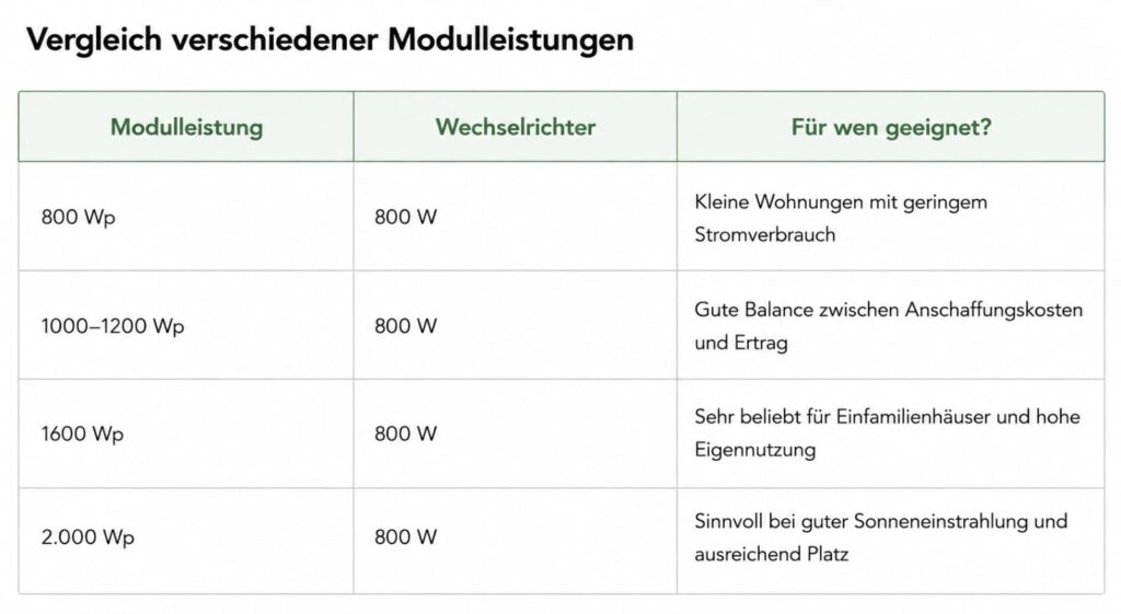Vergleich verschiedener Modulleistungen und 800-W-Wechselrichter für Balkonkraftwerke