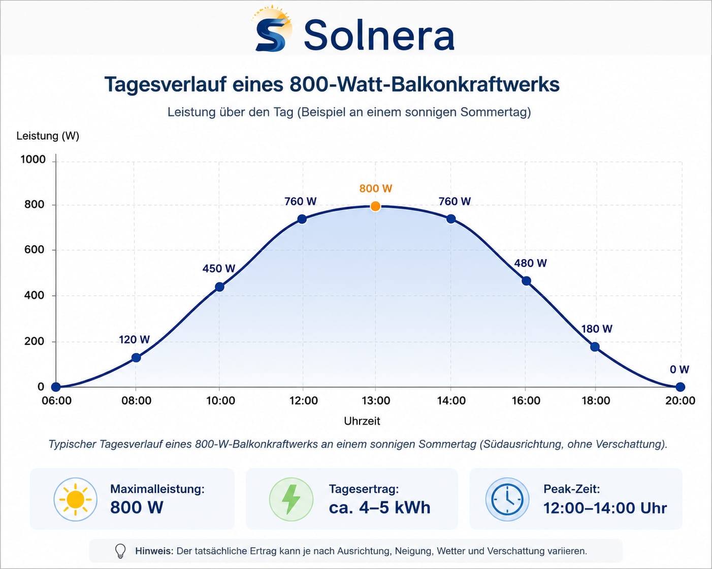Tagesverlauf eines 800-Watt-Balkonkraftwerks – Leistung über den Tag als Diagramm
